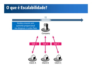 O que é Escalabilidade?


      Vendas crescem sem
     aumento proporcional
    nas despesas e custos fixos
 