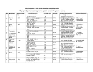 Нийслэлийн ЕБС-н дунд ангийн багш нарт зохион байгуулах
“ Хүүхэд нэг бүрийг хөгжүүлэх сургалтын арга зүй- технологи” сургалтын хуваарь

№

Мэргэжил

1

Монгол
хэл

2

Хими
биологи

Нийтбагшийн
тоо
637

477

Гадаад хэл

3

4

983
5,10 жилийн
сургалтанд
суусан багш
хасав.
Мэдээлэл
зүй
Мэдээлэл
зүй-мат

265

Сургалтын бүлэг

Багшийн тоо

Сүхбаатар дүүрэг
Сонгино-Хайрхан дүүрэг
ЧД-73,ХУД-69
БГД-104,БНД-21 БХ-3
БЗД-122, НД-20
БГД- 78, ЧД-55
БЗД-95 НД-17
СБД-72, ХУД-49
СХД-94, БНД-15 БХ-2

96
129
142
128
142
133
112
121
111

СБД
ХУД-107,НД-28,БХД-4
СХД
ЧД-116 БН-31
БЗД
БЗД
БГД
БЗД -52,НД-11,БХ-1,
ЧД-32,СБД-37

159
139
162
147
113
113
150
133

Хугацаа

XI/5-6
XI/7-8
XI/5-6
XI/7-8

XI/5-6

XI/7-8

604

6

Физик

СБД- 45дугаар сургууль
СХД- Ирээдүй 1-р дунд
ХУД- 15 дугаар сургууль
БГД-47дугаар сургууль
БЗД- Шавь цогцолбор
ЧД- 17 дугаар сургууль
БЗД-14 дүгээр сургууль
СБД-45дугаар сургууль
СХД-Ирээдүй 1-рдунд
СБД-35 дугаар сургууль
ХУД- 75 дугаар сургууль
СХД- Ирээдүй 2-р дунд
ЧД- 57 дугаар сургууль
БЗД- 44 дүгээр сургууль
БЗД- 44 дүгээр сургууль!
БГД-13 дугаар сургууль
ЧД-5 дугаар сургууль

БГД-42,СХД-45,
БНД-12,ХУД-33
БГД-102 , БНД-20
БЗД-112 БХ-4,НД-17
СБД
ЧД-61 ХУД-61
СХД
БЗД-50,БГД-33,ЧД-29

132

XI/7-8

122
133
116
122
111
112

XI/5-6

7

254

Ш.Оюунцэцэг
САмарсайхан
Б.Цасанчимэг

Д.Оюунбилэг
Э.Даваахүү
М.Оюунчимэг
Ж.Энэбиш
Б. Оргил
Ж. Эгшиглэн
Г. Энхмаа

Н. Булгантамир
Ж. Гантүшиг

131

XI/5-6

БГД-40 дүгээр сургууль
БГД-13 дугаар сургууль
БЗД- 33 дугаар сургууль
СБД-2дугаар сургууль
ЧД-50 дугаар сургууль
СХД-Ирээдүй 2-р дунд
БГД- 40 дүгээр сургууль

XI/7-8

СБД- 2дугаар сургууль

XI/5-6
XI/7-8

СХД-Ирээдүй 1-р ахлах
БЗД-21дүгээр сургууль

243

Дуу хөгжим

Илтгэгч чиглүүлэгч

XI/5-6

БН-11,НД-8,БХД-1,СБД-33
СХД-53,ХУД-25

5

Математик
Математикфизик

Зохион байгуулагдах
газар

БГД-41,СБД-33, СХД-49
БЗД-55, ЧД-30,БНД-9,НД9,БХД-1, ХУД-27

123
131

XI/7-8

Ж. Буянт
Д.Даваасүрэн

Э.Амаржаргал
Н.Сайнбаяр

С.Батболд
Л.Эрдэнэчимэг

 