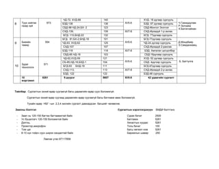 Түүх нийгэм
газар зүй

8

Биеийн
тамир

9

673

554

571

10
мэргэжил

10

Зураг
технологи

5261

ЧД-72, ХУД-68
БЗД-138
СБД-98 НД-24,БХ- 2
СХД-139,
БГД- 110,БНД-22
БГД- 81,БХ-2,БНД-18
ЧД-63, ХУД-62
СХД-107
БЗД-118
СБД-85 НД-18
ЧД-62,ХУД-59
СБ-85,НД-18,БХД-1
БГД-93 БНД-18
СХД-113,
БЗД- 122
9 дүүрэг

140
138
123
139
132
101
125
107
118
103
121
104
111
113
122
5607

XI/5-6
XI/7-8

XI/5-6
XI/7-8

XI/5-6
XI/7-8
XI/5-8

ХУД- 18 дугаар сургууль
БЗД- 97 дугаар сургууль
СБД-Монгол Энэтхэг
СХД-Ирээдүй 1-р ахлах
БГД- 77дугаар сургууль
БГД-77дугаар сургууль
ЧД-24 дүгээр сургууль
СХД-Ирээдүй 2-рахлах
БЗД- Амгалан цогцолбор
СБД-16дугаар сургууль
ХУД- 52 дугаар сургууль
СБД- 4дүгээр сургууль
БГД-47дугаар сургууль
СХД-Ирээдүй 2-р ахлах
БЗД-48 сургууль
42 удаагийн сургалт

Тайлбар: Сургалтын эхний өдөр суугаагүй багш дараагийн өдөр суух боломжгүй.
Сургалтын эхний өдөр суугаад дараагийн өдөр суугаагүй багш батламж авах боломжгүй.
Тухайн өдөр НБГ –ын 2,3,4 жилийн сургалт давхардсан багшийг чөлөөлнө.
Заалны бэлтгэл
-

Сургалтын хэрэглэгдэхүүн

Заал нь 120-150 багтах багтаамжтай байх
Ус буцалгагч 120-150 боломжтой байх
Дэлгэц
Проектор,микрофон
Том цаг
8-10 хүн тойрч суух ширээ сандалтай байх
Лавлах утас:97117858

Сурах бичиг
Батламж
Хяналтын хуудас
Толь бичиг
Багш хөгжил ном
Баримлын шавар

БМДИ бэлтгэнэ
2500
5261
5261
100
5261
250

Ч.Гажиддулам
Р.Золзаяа
Х.Билэгсайхан

Д.Мэндбаяр
З.Самданжамц

Б. Баттулга

 
