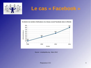 Préparation C2i1 6
Le cas « Facebook »
Source : enwikipédia.org - Mars 2012
 
