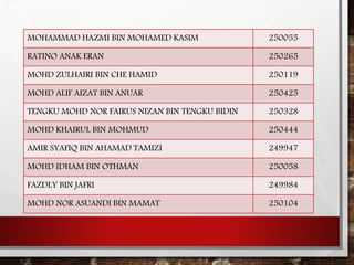 MOHAMMAD HAZMI BIN MOHAMED KASIM 250055
RATINO ANAK ERAN 250265
MOHD ZULHAIRI BIN CHE HAMID 250119
MOHD ALIF AIZAT BIN ANUAR 250425
TENGKU MOHD NOR FAIRUS NIZAN BIN TENGKU BIDIN 250328
MOHD KHAIRUL BIN MOHMUD 250444
AMIR SYAFIQ BIN AHAMAD TAMIZI 249947
MOHD IDHAM BIN OTHMAN 250058
FAZDLY BIN JAFRI 249984
MOHD NOR ASUANDI BIN MAMAT 250104
 