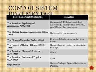 SISTEM DOKUMENTASI BIDANG
The American Psychological
Association( APA, 1994 )
Sains sosial: Psikologi, sosiologi,
antropologi, sains politik, ekonomi,
pendidikan, dan perniagaan
The Modern Language Association (MLA,
1995)
Bahasa dan kesusasteraan
The Chicago Manual of Style ( 1993 )
Sejarah, falsafah, agama dan seni
halus
The Council of Biology Editors ( CBE,
1994 )
Biologi, botani, zoologi, anatomi dan
fisiologi
The American Chemical Society’s (
ACS,1986)
Kimia
The American Institute of Physics
(AIP,1990)
Fizik
Gaya Dewan
Bahasa Melayu: Dewan Bahasa dan
Pustaka
 