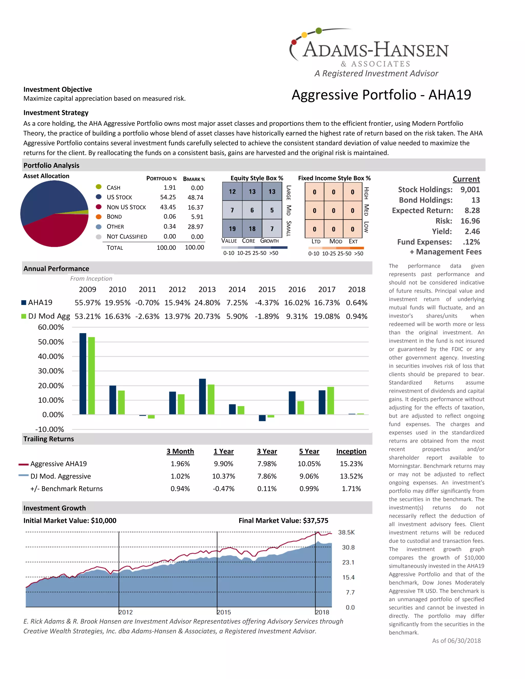 Investment Objective
Maximize capital appreciation based on measured risk.
Investment Strategy
Portfolio Analysis
Asset Allocation Equity Style Box % Fixed Income Style Box %
+ Management Fees
Annual Performance
Trailing Returns
3 Month 1 Year 3 Year 5 Year Inception
Aggressive AHA19 1.96% 9.90% 7.98% 10.05% 15.23%
DJ Mod. Aggressive 1.02% 10.37% 7.86% 9.06% 13.52%
+/- Benchmark Returns 0.94% -0.47% 0.11% 0.99% 1.71%
Investment Growth
Initial Market Value: $10,000 Final Market Value: $37,575
As of 06/30/2018
Aggressive Portfolio - AHA19
As a core holding, the AHA Aggressive Portfolio owns most major asset classes and proportions them to the efficient frontier, using Modern Portfolio
Theory, the practice of building a portfolio whose blend of asset classes have historically earned the highest rate of return based on the risk taken. The AHA
Aggressive Portfolio contains several investment funds carefully selected to achieve the consistent standard deviation of value needed to maximize the
returns for the client. By reallocating the funds on a consistent basis, gains are harvested and the original risk is maintained.
The performance data given
represents past performance and
should not be considered indicative
of future results. Principal value and
investment return of underlying
mutual funds will fluctuate, and an
investor's shares/units when
redeemed will be worth more or less
than the original investment. An
investment in the fund is not insured
or guaranteed by the FDIC or any
other government agency. Investing
in securities involves risk of loss that
clients should be prepared to bear.
Standardized Returns assume
reinvestment of dividends and capital
gains. It depicts performance without
adjusting for the effects of taxation,
but are adjusted to reflect ongoing
fund expenses. The charges and
expenses used in the standardized
returns are obtained from the most
recent prospectus and/or
shareholder report available to
Morningstar. Benchmark returns may
or may not be adjusted to reflect
ongoing expenses. An investment's
portfolio may differ significantly from
the securities in the benchmark. The
investment(s) returns do not
necessarily reflect the deduction of
all investment advisory fees. Client
investment returns will be reduced
due to custodial and transaction fees.
The investment growth graph
compares the growth of $10,000
simultaneously invested in the AHA19
Aggressive Portfolio and that of the
benchmark, Dow Jones Moderately
Aggressive TR USD. The benchmark is
an unmanaged portfolio of specified
securities and cannot be invested in
directly. The portfolio may differ
significantly from the securities in the
benchmark.
E. Rick Adams & R. Brook Hansen are Investment Advisor Representatives offering Advisory Services through
Creative Wealth Strategies, Inc. dba Adams-Hansen & Associates, a Registered Investment Advisor.
LTD MOD EXT
HIGHMEDLOW
Current
Stock Holdings: 9,001
Bond Holdings: 13
Expected Return: 8.28
Risk: 16.96
Yield: 2.46
Fund Expenses: .12%
0-10 10-25 25-50 >50
LARGEMIDSMALL
VALUE CORE GROWTH
BOND
CASH
US STOCK
NON US STOCK
OTHER
NOT CLASSIFIED
TOTAL
0.06
1.91
54.25
43.45
0.34
0.00
100.00
5.91
0.00
48.74
16.37
28.97
0.00
100.00
PORTFOLIO % BMARK %
0-10 10-25 25-50 >50
A Registered Investment Advisor
 