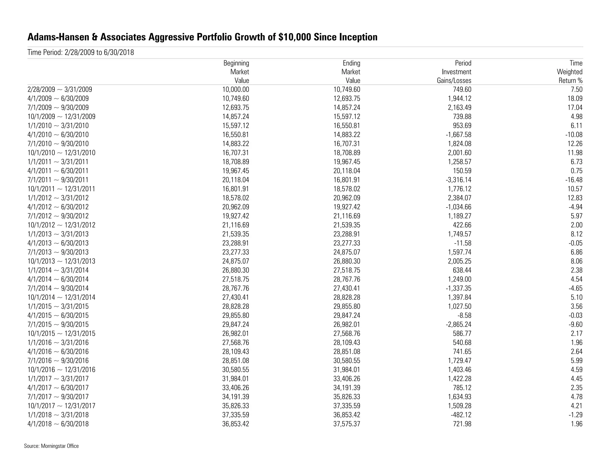 Adams-Hansen & Associates Aggressive Portfolio Growth of $10,000 Since Inception
Time Period: 2/28/2009 to 6/30/2018
Beginning
Market
Value
Ending
Market
Value
Period
Investment
Gains/Losses
Time
Weighted
Return %
2/28/2009 ~ 3/31/2009
4/1/2009 ~ 6/30/2009
7/1/2009 ~ 9/30/2009
10/1/2009 ~ 12/31/2009
1/1/2010 ~ 3/31/2010
4/1/2010 ~ 6/30/2010
7/1/2010 ~ 9/30/2010
10/1/2010 ~ 12/31/2010
1/1/2011 ~ 3/31/2011
4/1/2011 ~ 6/30/2011
7/1/2011 ~ 9/30/2011
10/1/2011 ~ 12/31/2011
1/1/2012 ~ 3/31/2012
4/1/2012 ~ 6/30/2012
7/1/2012 ~ 9/30/2012
10/1/2012 ~ 12/31/2012
1/1/2013 ~ 3/31/2013
4/1/2013 ~ 6/30/2013
7/1/2013 ~ 9/30/2013
10/1/2013 ~ 12/31/2013
1/1/2014 ~ 3/31/2014
4/1/2014 ~ 6/30/2014
7/1/2014 ~ 9/30/2014
10/1/2014 ~ 12/31/2014
1/1/2015 ~ 3/31/2015
4/1/2015 ~ 6/30/2015
7/1/2015 ~ 9/30/2015
10/1/2015 ~ 12/31/2015
1/1/2016 ~ 3/31/2016
4/1/2016 ~ 6/30/2016
7/1/2016 ~ 9/30/2016
10/1/2016 ~ 12/31/2016
1/1/2017 ~ 3/31/2017
4/1/2017 ~ 6/30/2017
7/1/2017 ~ 9/30/2017
10/1/2017 ~ 12/31/2017
1/1/2018 ~ 3/31/2018
4/1/2018 ~ 6/30/2018
10,000.00 10,749.60 749.60 7.50
10,749.60 12,693.75 1,944.12 18.09
12,693.75 14,857.24 2,163.49 17.04
14,857.24 15,597.12 739.88 4.98
15,597.12 16,550.81 953.69 6.11
16,550.81 14,883.22 -1,667.58 -10.08
14,883.22 16,707.31 1,824.08 12.26
16,707.31 18,708.89 2,001.60 11.98
18,708.89 19,967.45 1,258.57 6.73
19,967.45 20,118.04 150.59 0.75
20,118.04 16,801.91 -3,316.14 -16.48
16,801.91 18,578.02 1,776.12 10.57
18,578.02 20,962.09 2,384.07 12.83
20,962.09 19,927.42 -1,034.66 -4.94
19,927.42 21,116.69 1,189.27 5.97
21,116.69 21,539.35 422.66 2.00
21,539.35 23,288.91 1,749.57 8.12
23,288.91 23,277.33 -11.58 -0.05
23,277.33 24,875.07 1,597.74 6.86
24,875.07 26,880.30 2,005.25 8.06
26,880.30 27,518.75 638.44 2.38
27,518.75 28,767.76 1,249.00 4.54
28,767.76 27,430.41 -1,337.35 -4.65
27,430.41 28,828.28 1,397.84 5.10
28,828.28 29,855.80 1,027.50 3.56
29,855.80 29,847.24 -8.58 -0.03
29,847.24 26,982.01 -2,865.24 -9.60
26,982.01 27,568.76 586.77 2.17
27,568.76 28,109.43 540.68 1.96
28,109.43 28,851.08 741.65 2.64
28,851.08 30,580.55 1,729.47 5.99
30,580.55 31,984.01 1,403.46 4.59
31,984.01 33,406.26 1,422.28 4.45
33,406.26 34,191.39 785.12 2.35
34,191.39 35,826.33 1,634.93 4.78
35,826.33 37,335.59 1,509.28 4.21
37,335.59 36,853.42 -482.12 -1.29
36,853.42 37,575.37 721.98 1.96
Source: Morningstar Office
 