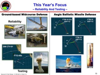 This Year’s Focus
                                                         – Reliability And Testing –
 Ground-based Midcourse Defense                                          Aegis Ballistic Missile Defense
                                                                                FTM-16 E2a            FTM-18
               Reliability                                                       3QFY12               3QFY12




                                                                                             FTM-19
                                                                                             4QFY12



    GM CTV-01



                           FTG-06b




                                                                                                      SM-3 IB

                                   Testing
Approved for Public Release 12- MDA-6631 (21 March 12)                                                          10
 