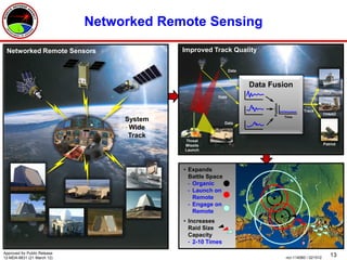 Networked Remote Sensing

 Networked Remote Sensors                   Improved Track Quality

                                                               Data


                                                                      Data Fusion
                                                                                                             Aegis
                                                        Data




                                                                            Position
                                                                                                Track
                                                                                                             THAAD
                                                                                       Time
                                   System                    Data
                                    Wide
                                    Track
                                            Threat
                                            Missile                                                          Patriot
                                            Launch




                                            • Expands
                                              Battle Space
                                              - Organic
                                              - Launch on
                                                Remote
                                              - Engage on
                                                Remote
                                            • Increases
                                              Raid Size
                                              Capacity
                                              - 2-10 Times
Approved for Public Release
12-MDA-6631 (21 March 12)                                                              ncr-114060 / 021512
                                                                                                                13
 