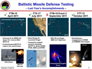 Ballistic Missile Defense Testing
                                          – Last Year’s Accomplishments –
                FTM-15                            FTX-17                 FTM-16 Event 2                           FTT-12
      √ April 2011                          √ July 2011              X   September 2011                 √October 2011
Demonstrated Launch on Remote
                                                                                                   Initial Operational Test & Evaluation




  • Intercept of an IRBM with              • Short Range Air             • SM-3 IB and Aegis           • Simultaneous
    Aegis 3.6.1 and an SM-3                  Launched Target               BMD 4.0.1 flight test         engagement of SRBM
    Block IA                               • Tracked by multiple                                         and MRBM class targets
  • Forward-based AN/TPY-2                   sensors including
                                                                                                                          FTT-12
    radar in fire control loop               AN/TPY-2, Beale UEWR,
                                             STSS, ABIR and NFIRE

                                                                                                      THAAD




       USS O’Kane
                                                                         Unexpected Energetic
                               SM-3 IA
                                                                               Event
                              Intercept
Approved for Public Release
12-MDA-6631 (21 March 12)
                                                                                                                                     8
 