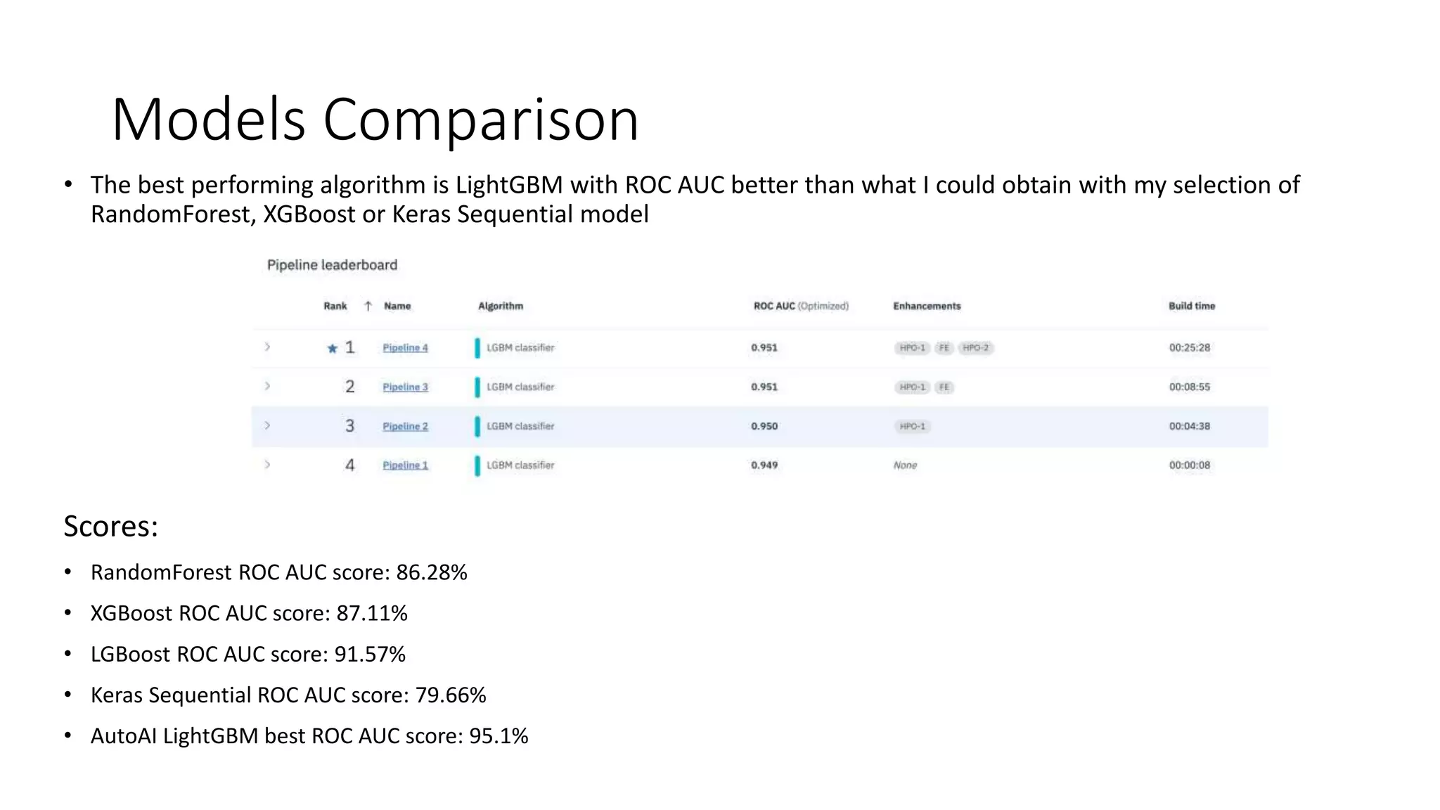 Models Comparison
• The best performing algorithm is LightGBM with ROC AUC better than what I could obtain with my selection of
RandomForest, XGBoost or Keras Sequential model
Scores:
• RandomForest ROC AUC score: 86.28%
• XGBoost ROC AUC score: 87.11%
• LGBoost ROC AUC score: 91.57%
• Keras Sequential ROC AUC score: 79.66%
• AutoAI LightGBM best ROC AUC score: 95.1%
 