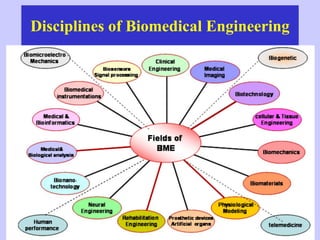 Disciplines of Biomedical Engineering
 