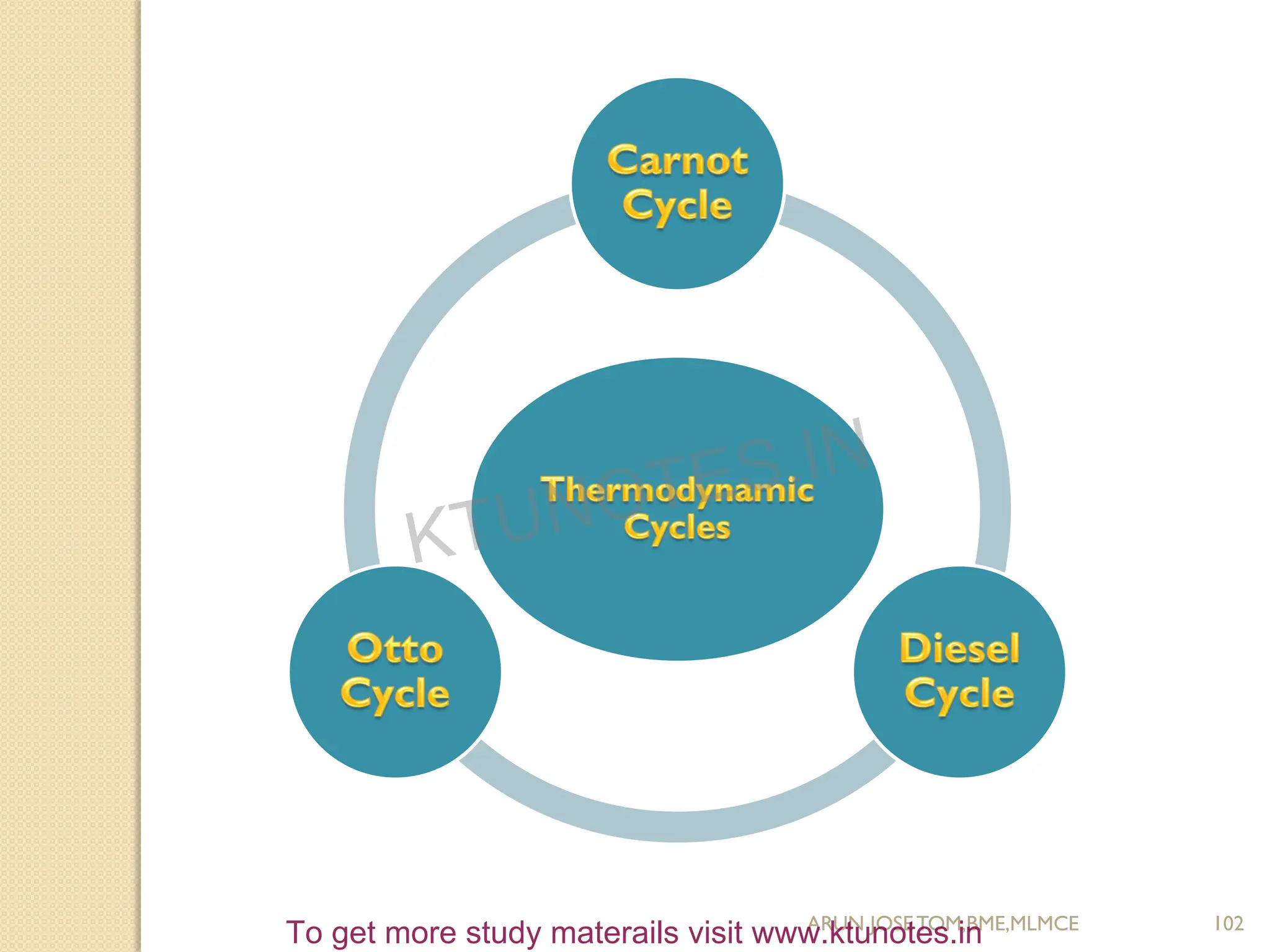 102
ARUN JOSETOM,BME,MLMCE
KTUNOTES.IN
To get more study materails visit www.ktunotes.in
 