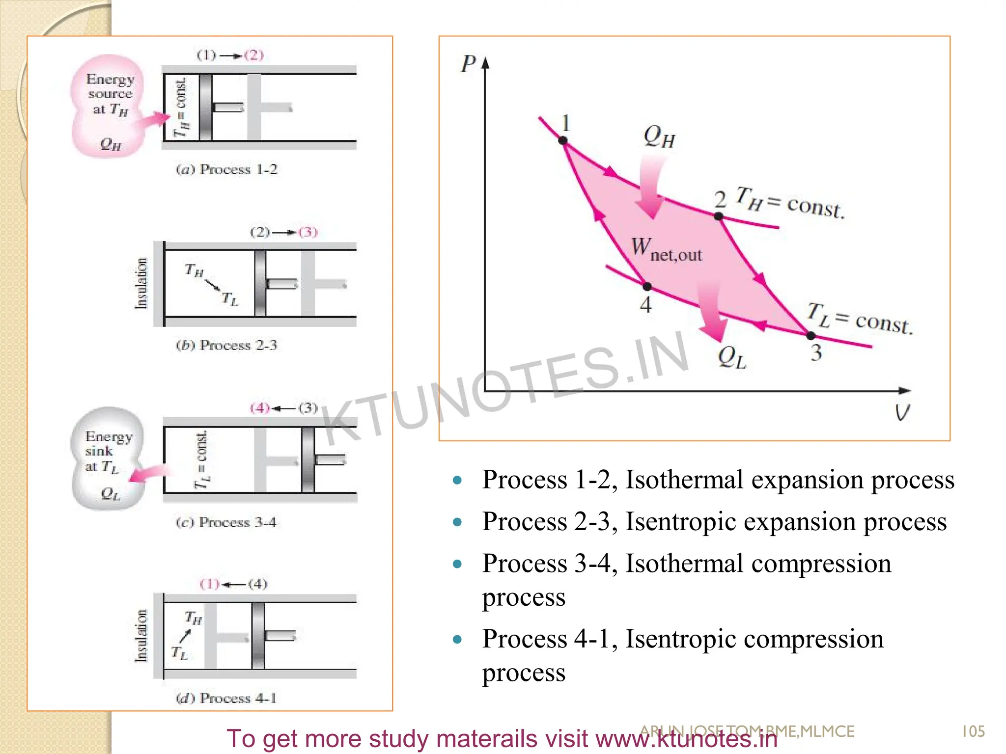  Process 1-2, Isothermal expansion process
 Process 2-3, Isentropic expansion process
 Process 3-4, Isothermal compression
process
 Process 4-1, Isentropic compression
process
105
ARUN JOSETOM,BME,MLMCE
KTUNOTES.IN
To get more study materails visit www.ktunotes.in
 