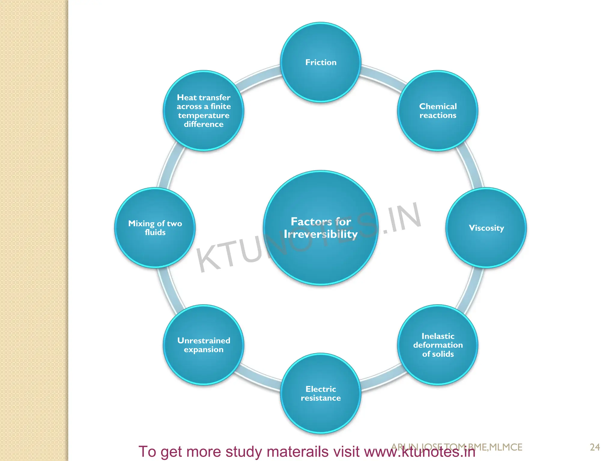 Factors for
Irreversibility
Friction
Chemical
reactions
Viscosity
Inelastic
deformation
of solids
Electric
resistance
Unrestrained
expansion
Mixing of two
fluids
Heat transfer
across a finite
temperature
difference
24
ARUN JOSETOM,BME,MLMCE
KTUNOTES.IN
To get more study materails visit www.ktunotes.in
 
