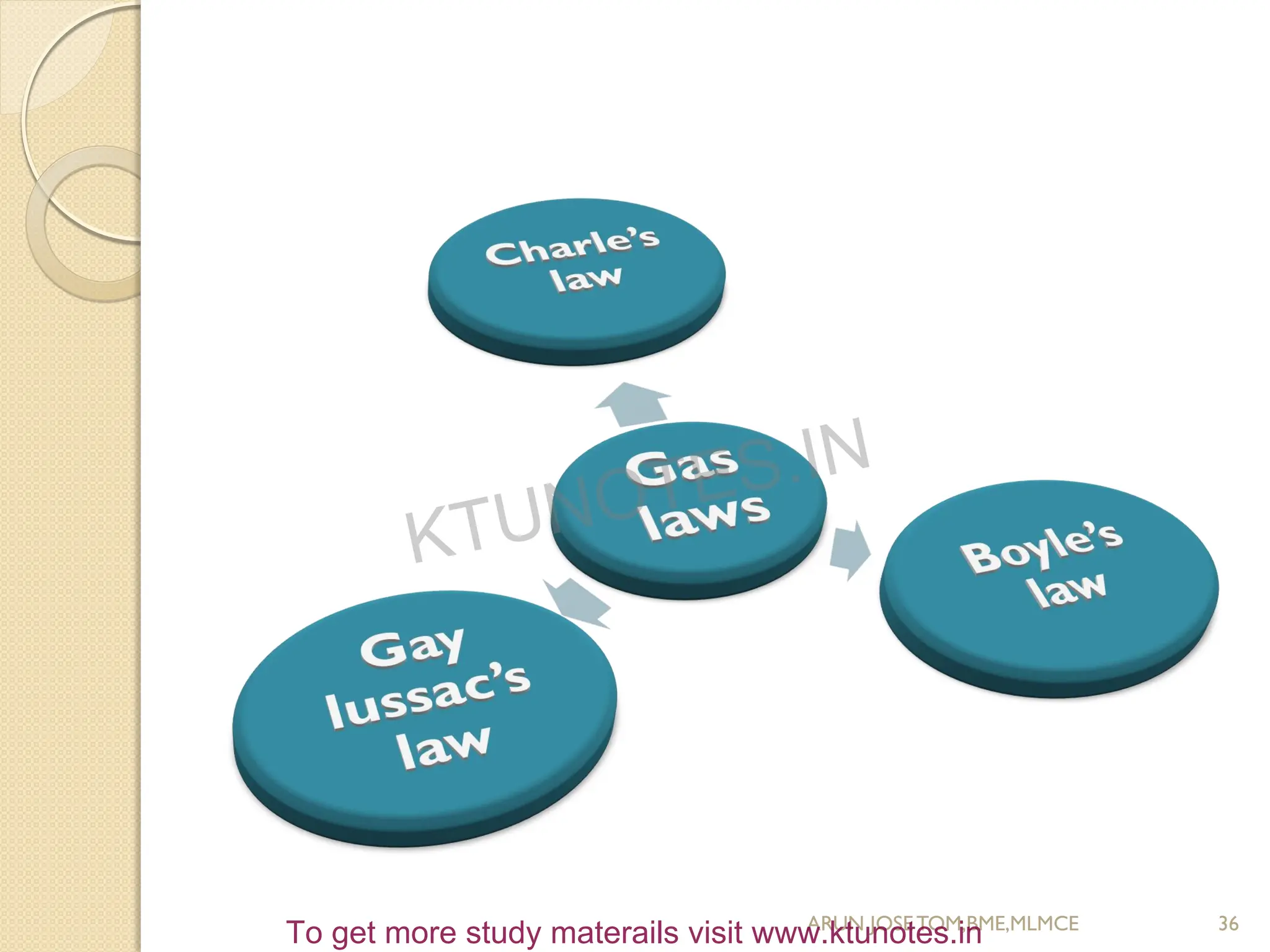 36
ARUN JOSETOM,BME,MLMCE
KTUNOTES.IN
To get more study materails visit www.ktunotes.in
 