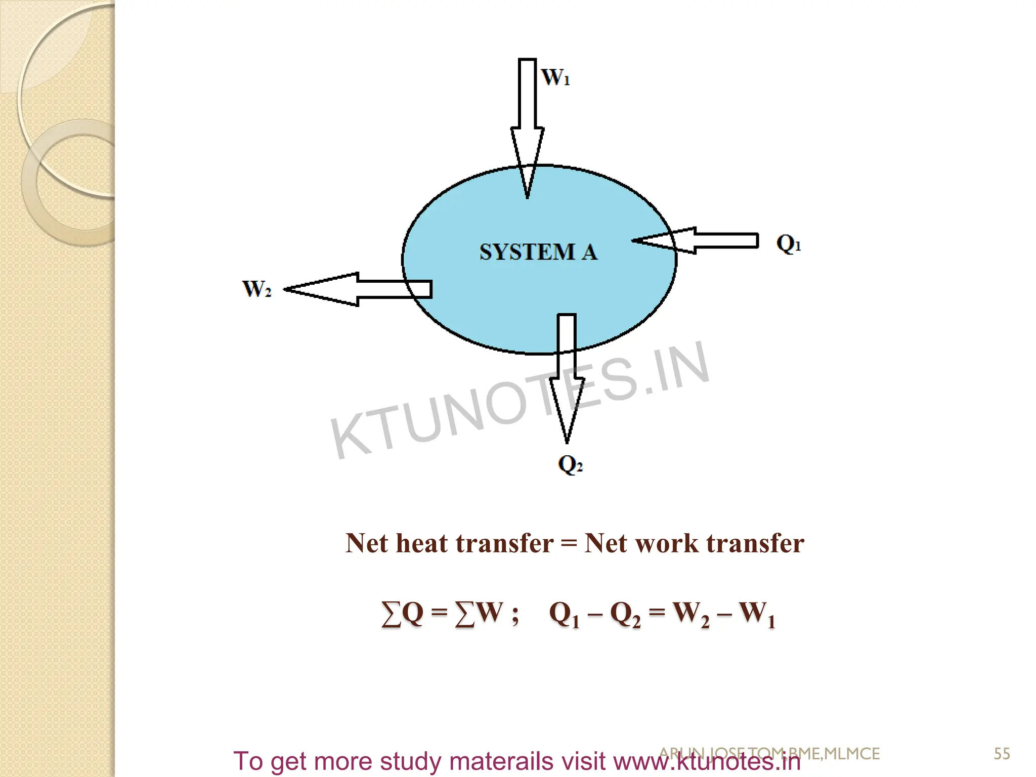 Net heat transfer = Net work transfer
∑Q = ∑W ; Q1 – Q2 = W2 – W1
55
ARUN JOSETOM,BME,MLMCE
KTUNOTES.IN
To get more study materails visit www.ktunotes.in
 