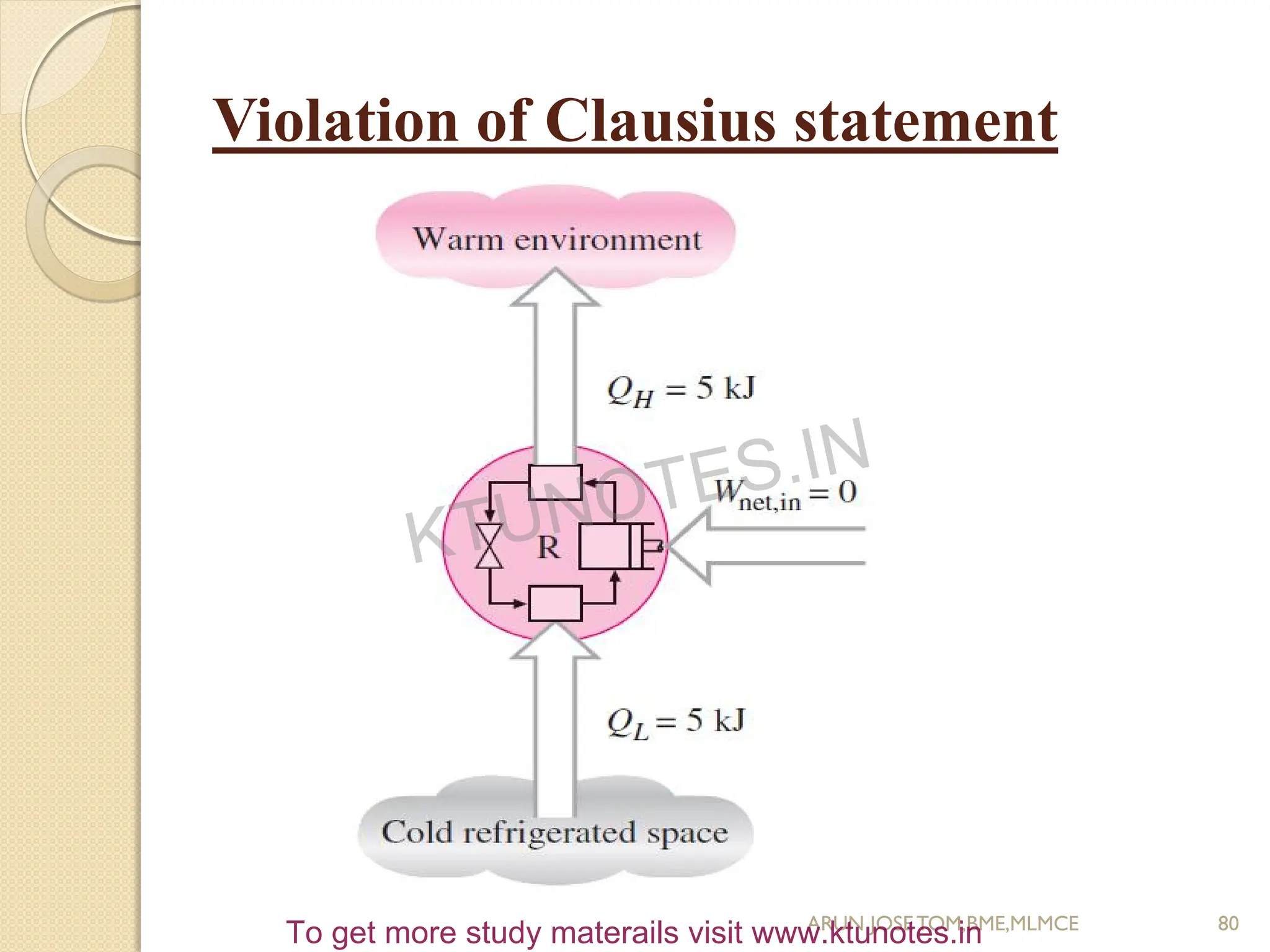 Violation of Clausius statement
ARUN JOSETOM,BME,MLMCE 80
KTUNOTES.IN
To get more study materails visit www.ktunotes.in
 