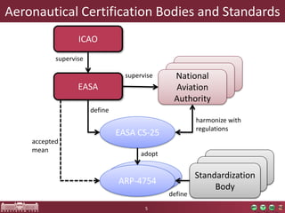 Software Development for Safety Critical Systems | PPTX