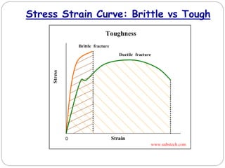 Stress Strain Curve: Brittle vs Tough
 