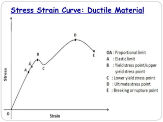 Stress Strain Curve: Ductile Material
 