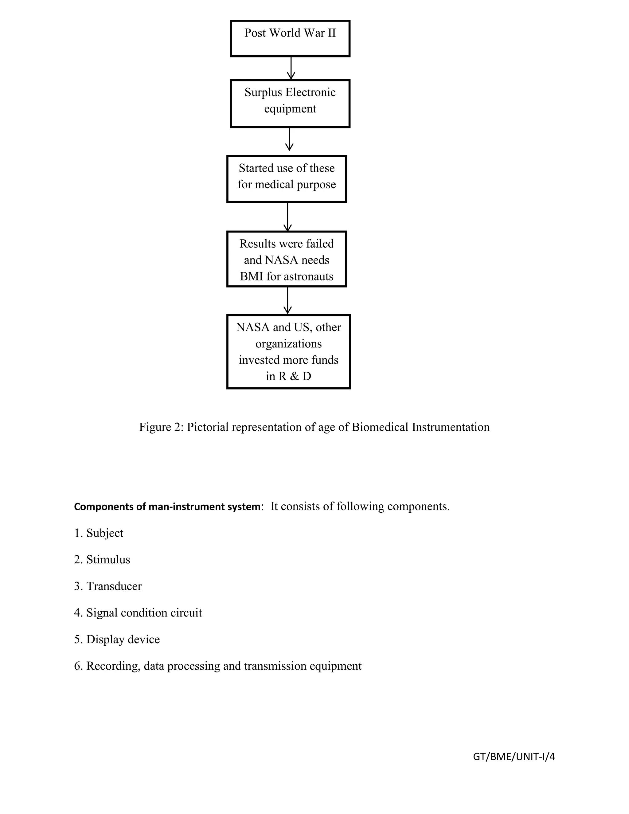 GT/BME/UNIT-I/4
Figure 2: Pictorial representation of age of Biomedical Instrumentation
Components of man-instrument system: It consists of following components.
1. Subject
2. Stimulus
3. Transducer
4. Signal condition circuit
5. Display device
6. Recording, data processing and transmission equipment
Post World War II
Results were failed
and NASA needs
BMI for astronauts
Started use of these
for medical purpose
Surplus Electronic
equipment
NASA and US, other
organizations
invested more funds
in R & D
 