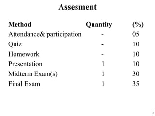 3
Assesment
Method Quantity (%)
Attendance& participation - 05
Quiz - 10
Homework - 10
Presentation 1 10
Midterm Exam(s) 1 30
Final Exam 1 35
 