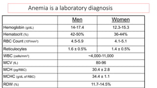 Anemia is a laboratory diagnosis
Men Women
Hemoglobin (g/dL) 14-17.4 12.3-15.3
Hematocrit (%) 42-50% 36-44%
RBC Count (106/mm3) 4.5-5.9 4.1-5.1
Reticulocytes 1.6 ± 0.5% 1.4 ± 0.5%
WBC (cells/mm3) ~4,000-11,000
MCV (fL) 80-96
MCH (pg/RBC) 30.4 ± 2.8
MCHC (g/dL of RBC) 34.4 ± 1.1
RDW (%) 11.7-14.5%
 