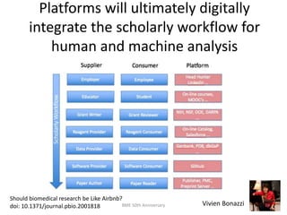 Platforms will ultimately digitally
integrate the scholarly workflow for
human and machine analysis
Should biomedical research be Like Airbnb?
doi: 10.1371/journal.pbio.2001818 BME 50th Anniversary 24Vivien Bonazzi
 