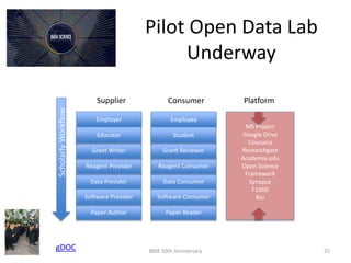 Paper Author Paper Reader
Data Provider Data Consumer
Employer Employee
Reagent Provider Reagent Consumer
Software Provider Software Consumer
Grant Writer Grant Reviewer
Supplier Consumer Platform
MS Project
Google Drive
Coursera
Researchgate
Academia.edu
Open Science
Framework
Synapse
F1000
Rio
Educator Student
Pilot Open Data Lab
Underway
BME 50th Anniversary 25gDOC
 