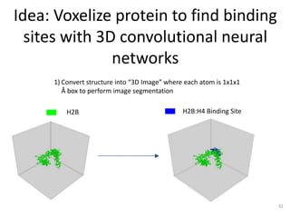 Idea: Voxelize protein to find binding
sites with 3D convolutional neural
networks
1) Convert structure into “3D Image” where each atom is 1x1x1
Å box to perform image segmentation
H2B H2B:H4 Binding Site
32
 
