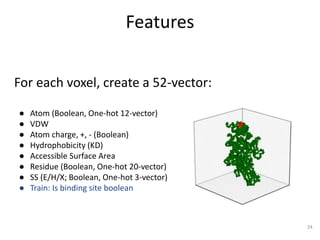 Features
For each voxel, create a 52-vector:
● Atom (Boolean, One-hot 12-vector)
● VDW
● Atom charge, +, - (Boolean)
● Hydrophobicity (KD)
● Accessible Surface Area
● Residue (Boolean, One-hot 20-vector)
● SS (E/H/X; Boolean, One-hot 3-vector)
● Train: Is binding site boolean
34
 