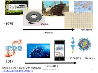 BME 50th Anniversary 5
~1975
3 months
170 MB
~103 atoms
118 ms (107)
256 GB (103)
2017
~107 atoms
Life is 3-D and it begins with molecules
10.1371/journal.pbio.2002041
 