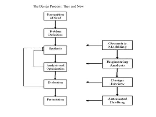 The Design Process : Then and Now
 