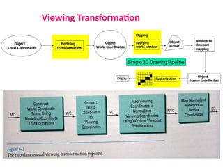 Viewing Transformation
 