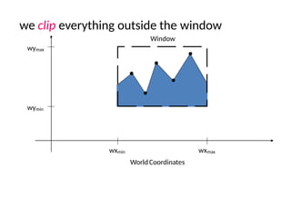 we clip everything outside the window
wymax
wymin
wxmin wxmax
WorldCoordinates
Window
 