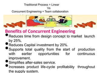 Traditional Process = Linear
Vs
Concurrent Engineering = Team collaboration
Benefits of Concurrent Engineering
•Reduces time from design concept to market launch
by 25%.
•Reduces Capital investment by 20%.
•Supports total quality from the start of production
with earlier opportunities for continuous
improvement.
•Simplifies after-sales service.
•Increases product life-cycle profitability throughout
the supply system.
 