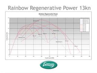 We can improve the energy balance by using the generated energy in a better way
