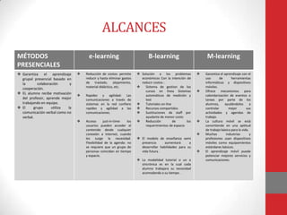 ALCANCES
MÉTODOS                                e-learning                             B-learning                        M-learning
PRESENCIALES
 Garantiza el aprendizaje          Reducción de costos: permite       Solución a los problemas             Garantiza el aprendizaje con el
  grupal presencial basado en        reducir y hasta eliminar gastos     económicos Con la intención de        uso       de      herramientas
  la       colaboración      y       de traslado, alojamiento,           reducir costos :                      informáticas y dispositivos
                                     material didáctico, etc.             Sistema de gestion de los           móviles.
  cooperación.
                                                                           cursos en línea Sistemas           Ofrece mecanismos para
 EL alumno recibe motivación
                                    Rapidez y agilidad: Las               automáticos de medición y           calendarización de eventos o
  del profesor, aprende mejor        comunicaciones a través de            test                                tareas por parte de los
  trabajando en equipo.              sistemas en la red confiere          Tutoriales on-line                  alumnos,     ayudándolos        a
 El     grupo     utiliza  la       rapidez y agilidad a las             Recursos compartidos                controlar       mejor        sus
  comunicación verbal como no        comunicaciones.                      Sustituciones de staff por          actividades y agendas de
  verbal.                                                                  ayudante de menor costo             trabajo.
                                    Acceso      just-in-time:  los       Reducción          de     los      La cultura móvil se está
                                     usuarios pueden acceder al            requerimientos de espacio           convirtiendo en una aptitud
                                     contenido desde cualquier                                                 de trabajo básica para la vida.
                                     conexión a Internet, cuando                                              Muchas        industrias        y
                                     les surge la necesidad.            El modelo de enseñanza semi           profesiones usan dispositivos
                                     Flexibilidad de la agenda: no       presencia      aumentará      a       móviles como equipamientos
                                     se requiere que un grupo de         desarrollar habilidades para su       estándares básicos.
                                     personas coincidan en tiempo        vida futura .                        El aprendizaje móvil puede
                                     y espacio.                                                                potenciar mejores servicios y
                                                                        La modalidad tutorial o un a          comunicaciones.
                                                                         sincrónica es en la cual cada
                                                                         alumno trabajara su necesidad
                                                                         acomodando a su tiempo .
 