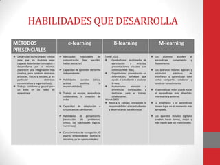HABILIDADES QUE DESARROLLA
MÉTODOS                                         e-learning                              B-learning                            M-learning
PRESENCIALES
 Desarrollar las facultades críticas     Adecuadas      habilidades de        Tomei 2003 .                             Los    alumnos    acceden      al
  para que los alumnos sean                comunicación (leer, escribir,             Conductismo: multimedia de          aprendizaje,   conveniente      y
  capaces de entender conceptos y          hablar, escuchar)                          ejercitación    y     práctica,     flexivamente.
  desarrollarse por sí mismos                                                         presentaciones visuales con
  (favorecer una imaginación más          Capacidad de aprender de forma             continuo feed –bacj .              Los aparatos móviles apoyan y
  creativa, pero también destrezas         independiente                             Cognitivismo: presentación en       estimulan       prácticas  de
  artísticas, físicas y sociales, y en                                                información, software que           enseñanza y aprendizaje tales
  particular                 destrezas    Habilidades    sociales    (ética,         ayuda al estudiante a explorar      como compartir, colaborar y
  comunicativas y organizativas).          actitud        positiva,        la         la web.                             construir conocimiento.
 Trabajo cotidiano y grupal para          responsabilidad)                          Humanismo:      atención     a
  un éxito en las redes de                                                            diferencias individuales y         El aprendizaje móvil puede hacer
  aprendizaje                             Trabajo en equipo, aprendizaje             destrezas para el trabajo           el aprendizaje más divertido,
                                           colaborativo, la creación de               colaborativo .                      interesante y potente.
                                           redes                                Marsh 2003
                                                                                 Mejora la calidad, otorgando la        La enseñanza y el aprendizaje
                                          Capacidad de adaptación         a       responsabilidad a los estudiantes      tienen lugar en el momento más
                                           circunstancias cambiantes               y desarrollando sus destrezas          apropiado.

                                          Habilidades de pensamiento                                                    Los aparatos móviles digitales
                                           (resolución    de     problemas;                                               pueden hacer tareas, mejor y
                                           crítico, las habilidades lógicas,                                              más rápido que los tradicionales.
                                           numéricas)

                                          Conocimientos de navegación. El
                                           espíritu emprendedor (tomar la
                                           iniciativa, ya las oportunidades)
 