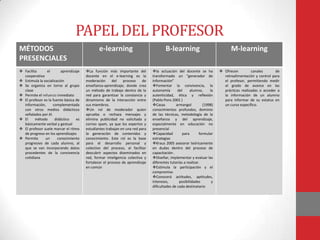 PAPEL DEL PROFESOR
MÉTODOS                                       e-learning                              B-learning                             M-learning
PRESENCIALES
 Facilita      el       aprendizaje   La función más importante del         la actuación del docente se ha           Ofrecen         canales       de
  cooperativo                          docente en el e-learning es la         transformado un “generador de              retroalimentación y control para
 Estimula la socialización            moderación      del    proceso    de   información”                               el profesor, permitiendo medir
 Se organiza en torno al grupo        enseñanza-aprendizaje; donde crea      Fomentar la convivencia, la               el grado de avance en las
  clase                                un método de trabajo dentro de la      autonomía       del     alumno,     la     prácticas realizadas o acceder a
 Permite el refuerzo inmediato        red para garantizar la constancia y    autenticidad, ética y reflexión            la información de un alumno
 El profesor es la fuente básica de   dinamismo de la interacción entre      (Pablo Pons 2001 )                         para informar de su estatus en
  información,      complementada      sus miembros.                          Casas         armangol         (1998)     un curso específico.
  con otros medios didácticos          Un rol de moderador quien             conocimientos profundos, dominio
  señalados por él.                    aprueba o rechaza mensajes y           de las técnicas, metodología de la
 El     método      didáctico    es   elimina publicidad no solicitada y     enseñanza y del aprendizaje,
  básicamente verbal y gestual         correo spam, ya que los expertos y     especialmente en educación no
 El profesor suele marcar el ritmo    estudiantes trabajan en una red para   presencial
  de progreso en los aprendizajes      la generación de contenidos y          Capacidad         para       formular
 Permite      un      conocimiento    conocimiento. Este rol es la base      estrategias
  progresivo de cada alumno, al        para el desarrollo personal y          Kraus 2005 asesorar teóricamente
  que se van incorporando datos        colectivo del proceso, al facilitar    en dudas dentro del proceso de
  procedentes de la convivencia        descubrir aspectos diseminados en      capacitación .
  cotidiana                            red, formar inteligencia colectiva y   Diseñar, implementar y evaluar las
                                       fortalecer el proceso de aprendizaje   diferentes tutorías a realizar.
                                       en común                               Estimula la participación y el
                                                                              compromiso
                                                                              Conocerá actitudes, aptitudes,
                                                                              intereses,       posibilidades       y
                                                                              dificultades de cada destinatario
 