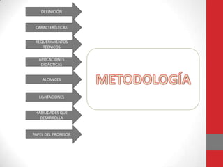 DEFINICIÓN


 CARACTERÍSTICAS


 REQUERIMIENTOS
    TÉCNICOS

  APLICACIONES
   DIDÁCTICAS


    ALCANCES



   LIMITACIONES


 HABILIDADES QUE
   DESARROLLA


PAPEL DEL PROFESOR
 