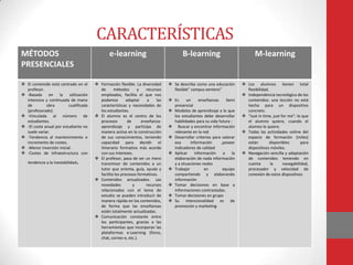 CARACTERÍSTICAS
MÉTODOS                                         e-learning                              B-learning                             M-learning
PRESENCIALES

 El contenido está centrado en el       Formación flexible. La diversidad      Se describe como una educación         Los alumnos tienen total
  profesor.                               de      métodos       y   recursos      flexible” campus eentens”               flexibilidad.
 -Basada en        la    utilización     empleados, facilita el que nos                                                 Independencia tecnológica de los
  intensiva y continuada de mano          podamos         adaptar    a    las    Es     un     enseñanzas     Semi       contenidos: una lección no está
  de         obra        cualificada      características y necesidades de        presencial                              hecha para un dispositivo
  (profesorado).                          los estudiantes.                       Modelos de aprendizaje a lo que         concreto.
 -Vinculada al número de                El alumno es el centro de los           los estudiantes debe desarrollar       “Just in time, just for me”: lo que
  estudiantes.                            procesos         de     enseñanza-      habilidades para su vida futura :       el alumno quiere, cuando el
 -El coste anual por estudiante no       aprendizaje y participa de             Buscar y encontrar información          alumno lo quiere.
  suele variar.                           manera activa en la construcción        relevante en la red                    Todas las actividades online del
 -Tendencia al mantenimiento o           de sus conocimientos, teniendo         Desarrollar criterios para valorar      espacio de formación (miles)
  incremento de costes.                   capacidad para decidir el               esa      información      ,poseer       están         disponibles      para
 -Menor inversión inicial.               itinerario formativo más acorde         indicadores de calidad                  dispositivos móviles.
 -Costes de infraestructura con          con sus intereses.                     Aplicar     información    a     la    Navegación sencilla y adaptación
                                         El profesor, pasa de ser un mero        elaboración de nada información         de contenidos teniendo en
                              .
   tendencia a la inestabilidad           transmisor de contenidos a un           y a situaciones reales                  cuenta        la     navegabilidad,
                                          tutor que orienta, guía, ayuda y       Trabajar         en        equipo       procesador y velocidad de
                                          facilita los procesos formativos.       compartiendo y elaborando               conexión de estos dispositivos
                                         Contenidos actualizados. Las            información
                                          novedades           y     recursos     Tomar decisiones en base a
                                          relacionados con el tema de             informaciones contrastadas.
                                          estudio se pueden introducir de        Tomar decisiones en grupo
                                          manera rápida en los contenidos,       Su intencionalidad es de
                                          de forma que las enseñanzas             promoción y marketing
                                          estén totalmente actualizadas.
                                         Comunicación constante entre
                                          los participantes, gracias a las
                                          herramientas que incorporan las
                                          plataformas e-Learning (foros,
                                          chat, correo-e, etc.).
 
