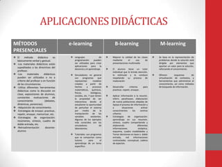 APLICACIONES DIDÁCTICAS
MÉTODOS                                 e-learning                             B-learning                                  M-learning
PRESENCIALES
 El     método      didáctico     es    Lenguajes               de        Mejorar la calidad de las clases            Se basa en la representación de
  básicamente verbal y gestual.           programación:      pueden          mediante      el     uso      de             problemas donde la solución está
 -Los materiales didácticos están        ser utilizados para crear          presentaciones multimedia                    dirigida por elementos que
                                          aplicaciones    para     la    .                                                aportan un valor para la solución,
  supeditados a las directrices del
                                          docencia y el aprendizaje.        El alumno tiene un tutor                     reforzando el conocimiento.
  profesor.                                                                  individual que le brinda atención,
 -Los      materiales     didácticos    Simuladores: en general            lo estimular y lo conduce                   Ofrecen        esquemas     de
  pueden ser utilizados o no a            son      programas      que        respetando su proceso de                     virtualización de contextos, y
  criterio del profesor o en función      representan        modelos         maduración                                   herramientas que administran el
  de las circunstancias.                  creados a partir de                                                             conocimiento, así como métodos
 -Utiliza diferentes herramientas        hechos       y     procesos       Desarrollar       criterios      para        de búsqueda de información.
  didácticas como la discusión en         matemáticos, químicos,             practicar, repetir, ensayar,
                                          físicos,         biológicos,
  clase, exposiciones de alumnos,
                                          sociales, etc. Y que tienen       Aplicar información a la resumir,
  constantes evaluaciones de              la propiedad de ser                inferir, parafrasear, elaboración
  conocimiento              (debates,     interactivos dando al              de nueva poblaciones alejadas de
  dinámicas, ponencias).                  estudiante la oportunidad          Apoya el proceso de información y
 -Adquisición de conocimiento.           de perturbar el sistema            a         situaciones          activar
 -Estrategias de ensayo: practicar,      por      medio     de     la       conocimientos       los       centros
  repetir, ensayar, memorizar, etc.       manipulación       de    las       urbanos.
 -Estrategias de organización:           variables        existentes.      Estrategias     de     organización:
                                          Algunos de los ejemplos            aprendizaje en sus resumen,
  resúmenes, síntesis, cuadro de
                                          más conocidos son los              síntesis, cuadro compartiendo y
  doble entrada, etc.                     simuladores              de        elaborando                diferentes
 -Retroalimentación         docente-     laboratorios.                      informaciones.             sinóptico,
  alumno                                                                     esquema, cuadro modalidades y
                                         Tutoriales: son programas          Tomar decisiones en base a doble
                                          que se comportan como              entrada,      red     informaciones
                                          tutores       para     el          contrastadas. conceptual, cadena
                                          aprendizaje de un tema             de aspectos.
                                          específico.
 