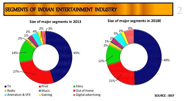 A study on the Indian Media & Entertainment Industry