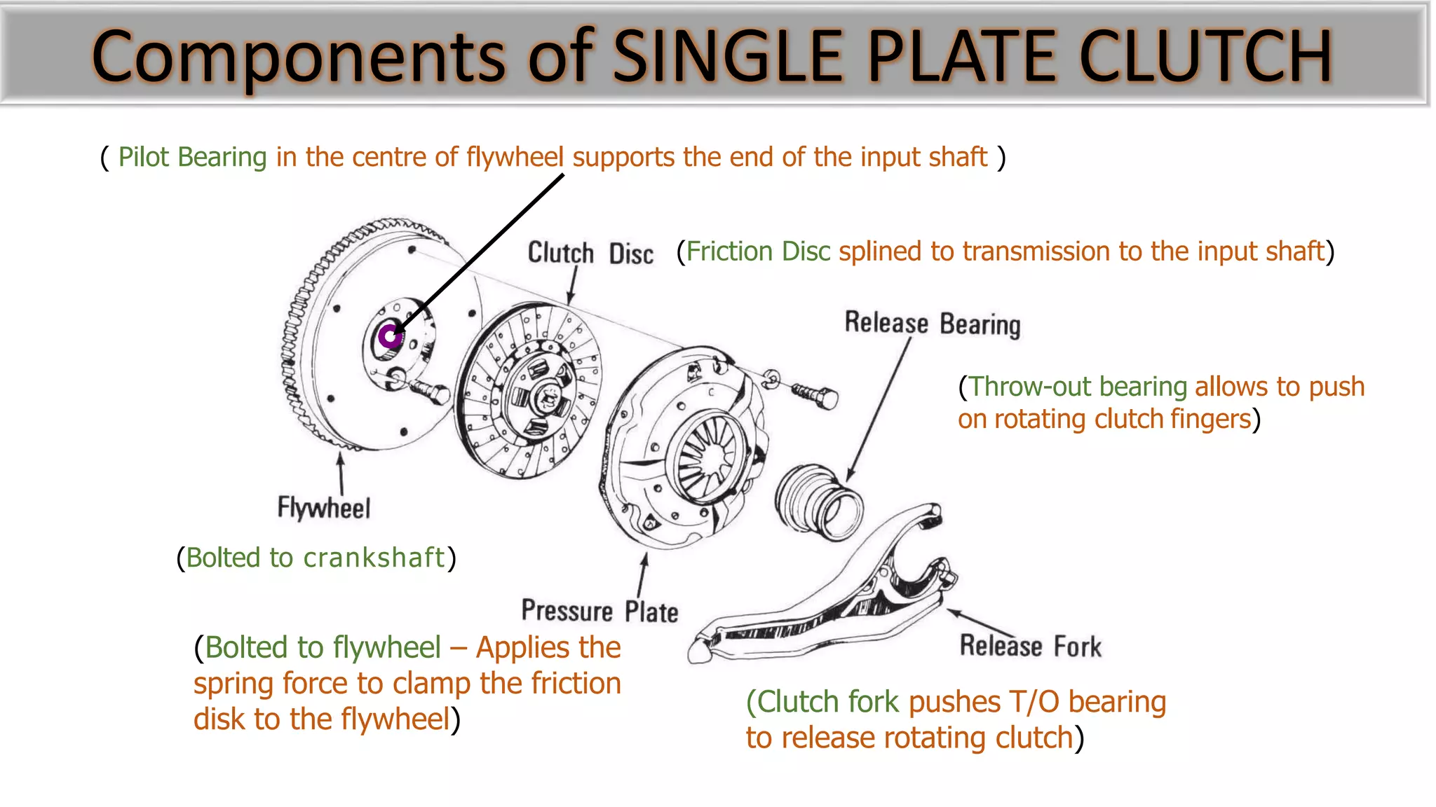 Components of SINGLE PLATE CLUTCH
(Bolted to flywheel – Applies the
spring force to clamp the friction
disk to the flywheel)
(Clutch fork pushes T/O bearing
to release rotating clutch)
(Bolted to crankshaft)
(Throw-out bearing allows to push
on rotating clutch fingers)
(Friction Disc splined to transmission to the input shaft)
( Pilot Bearing in the centre of flywheel supports the end of the input shaft )
 