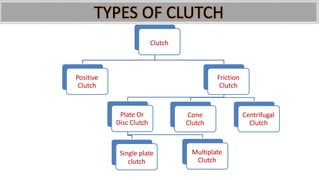 Clutches ( Single Plate and Multi Plate) | PPTX