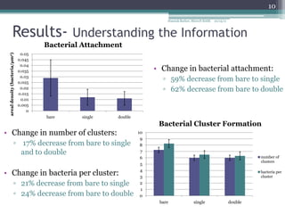 10
                                                                            Hannah Barber, MicroN BASE   10/15/11



                  Results- Understanding the Information
                                        Bacterial Attachment
                                 0.05
 areal density (bacteria/µm2)




                                0.045
                                 0.04
                                0.035                                   • Change in bacterial attachment:
                                 0.03
                                0.025
                                                                          ▫ 59% decrease from bare to single
                                 0.02
                                0.015
                                                                          ▫ 62% decrease from bare to double
                                 0.01
                                0.005
                                    0
                                        bare     single   double
                                                                         Bacterial Cluster Formation
• Change in number of clusters:                                    10
                                                                    9
                       ▫ 17% decrease from bare to single           8
                         and to double                              7
                                                                    6                                                        number of
                                                                                                                             clusters
                                                                    5
                                                                    4
• Change in bacteria per cluster:                                   3
                                                                                                                             bacteria per
                                                                                                                             cluster
                       ▫ 21% decrease from bare to single           2
                                                                    1
                       ▫ 24% decrease from bare to double           0
                                                                         bare              single                   double
 