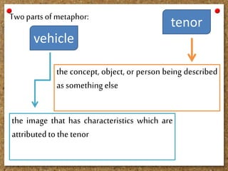 Twopartsofmetaphor:
the concept, object, or person being described
as something else
the image that has characteristics which are
attributedto thetenor
tenor
vehicle
 