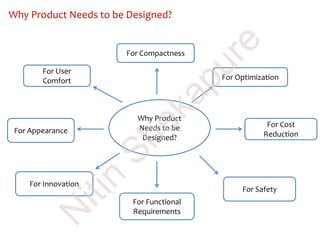 Why Product Needs to be Designed?
Why Product
Needs to be
Designed?
For Compactness
For Functional
Requirements
For Cost
ReductionFor Appearance
For Optimization
For Safety
For Innovation
For User
Comfort
N
itin
Shekapure
 
