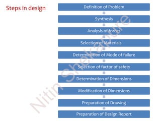 Steps in design Definition of Problem
Synthesis
Analysis of forces
Selection of Materials
Determination of Mode of failure
Selection of factor of safety
Determination of Dimensions
Modification of Dimensions
Preparation of Drawing
Preparation of Design Report
N
itin
Shekapure
 