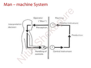 Man – machine System
N
itin
Shekapure
 