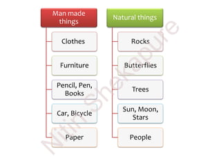 Man made
things
Clothes
Furniture
Pencil, Pen,
Books
Car, Bicycle
Paper
Natural things
Rocks
Butterflies
Trees
Sun, Moon,
Stars
People
N
itin
Shekapure
 